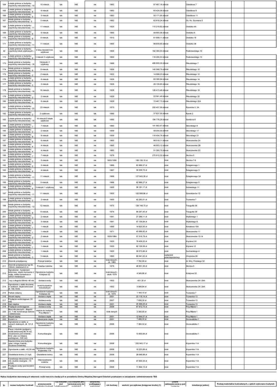 Szumana 3 wspólnoty mieszkaniowj - 5 168 11 mieszk tak NIE nie 1925 115 219,82 zł brak Owidzka 4A wspólnoty mieszkaniowej - 11 169 6 mieszk tak NIE nie 1860 44 693,56 zł brak Owidzka 6 wspólnoty