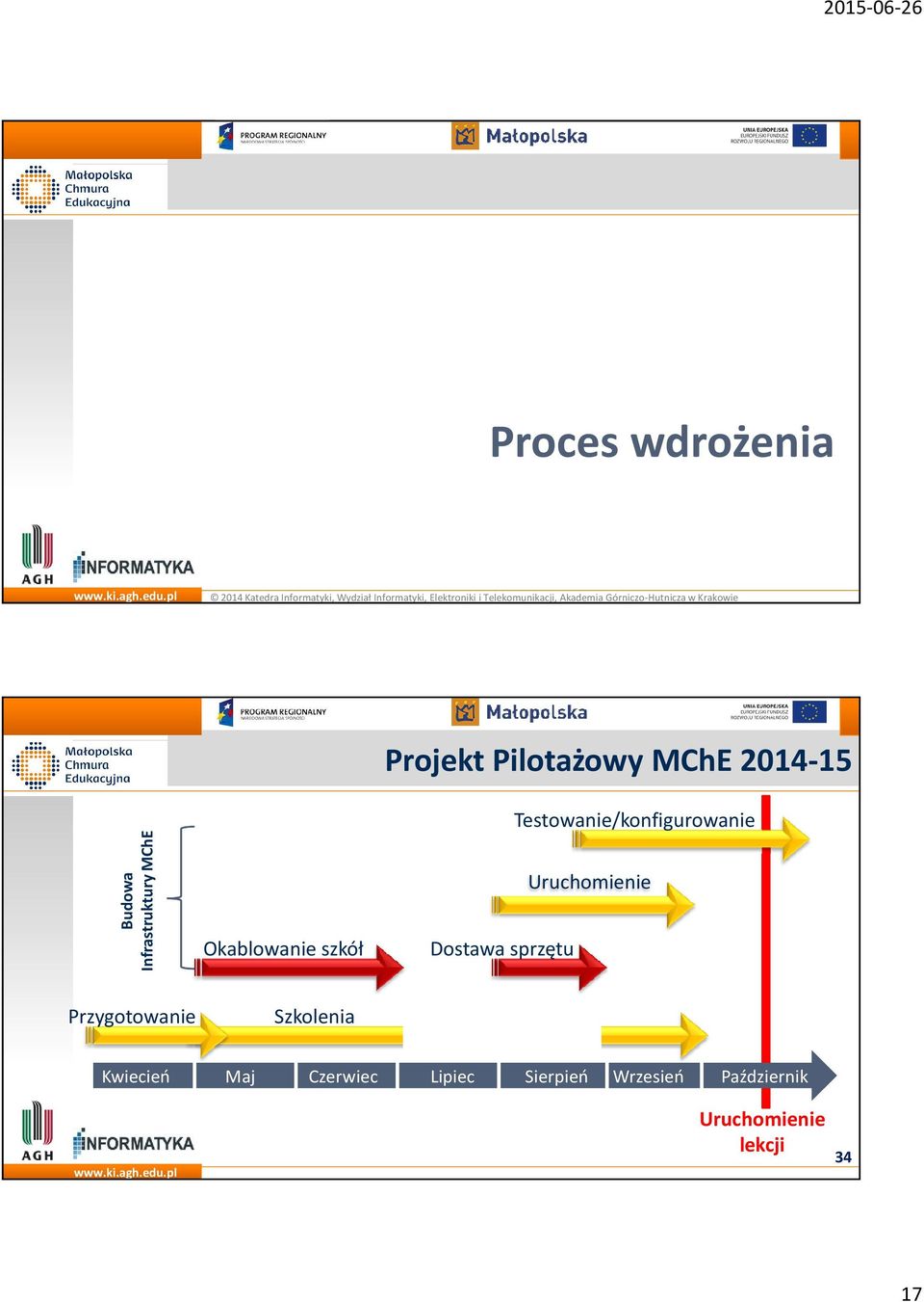 Uruchomienie Dostawa sprzętu Przygotowanie Szkolenia Kwiecień