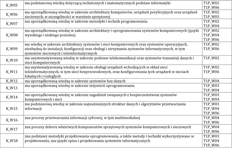 oprogramowania systemów komputerowych (języki wysokiego i niskiego poziomu) ma wiedzę w zakresie architektury systemów i sieci komputerowych oraz systemów operacyjnych, niezbędną do instalacji,
