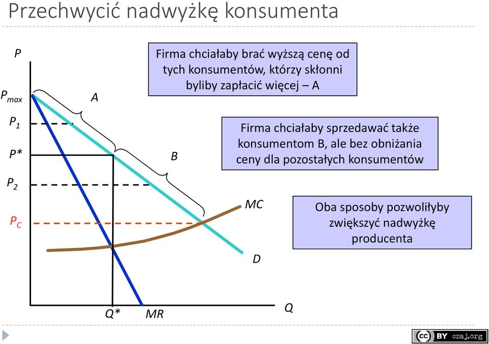 chciałaby sprzedawać także konsumentom B, ale bez obniżania ceny dla