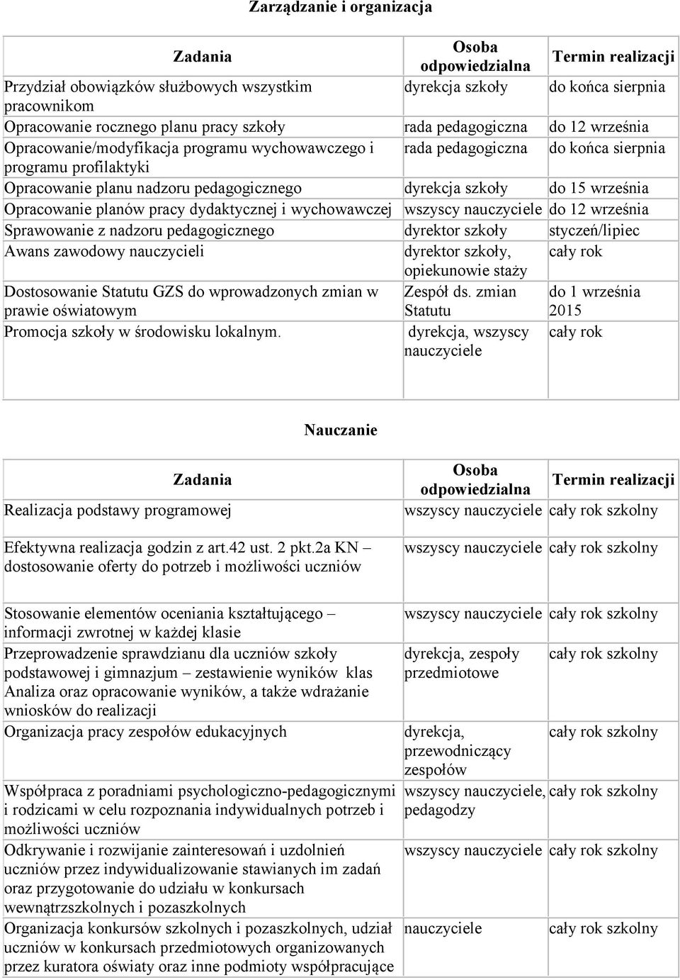 pracy dydaktycznej i wychowawczej wszyscy do 12 września Sprawowanie z nadzoru pedagogicznego dyrektor szkoły styczeń/lipiec Awans zawodowy nauczycieli dyrektor szkoły, opiekunowie staży Dostosowanie