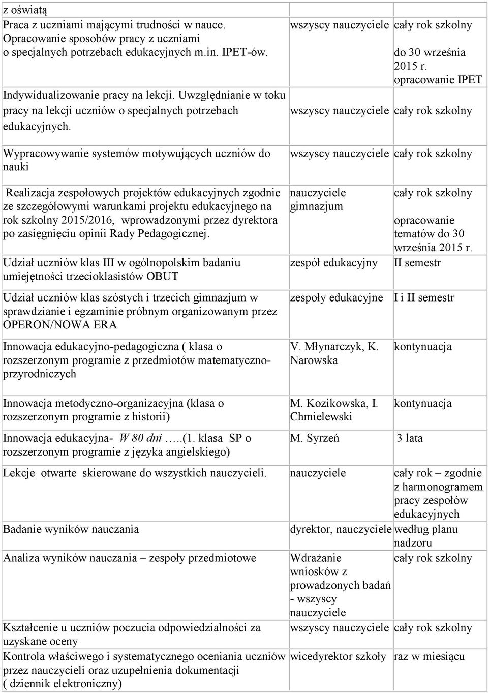 Wypracowywanie systemów motywujących uczniów do nauki Realizacja zespołowych projektów edukacyjnych zgodnie ze szczegółowymi warunkami projektu edukacyjnego na rok szkolny 2015/2016, wprowadzonymi