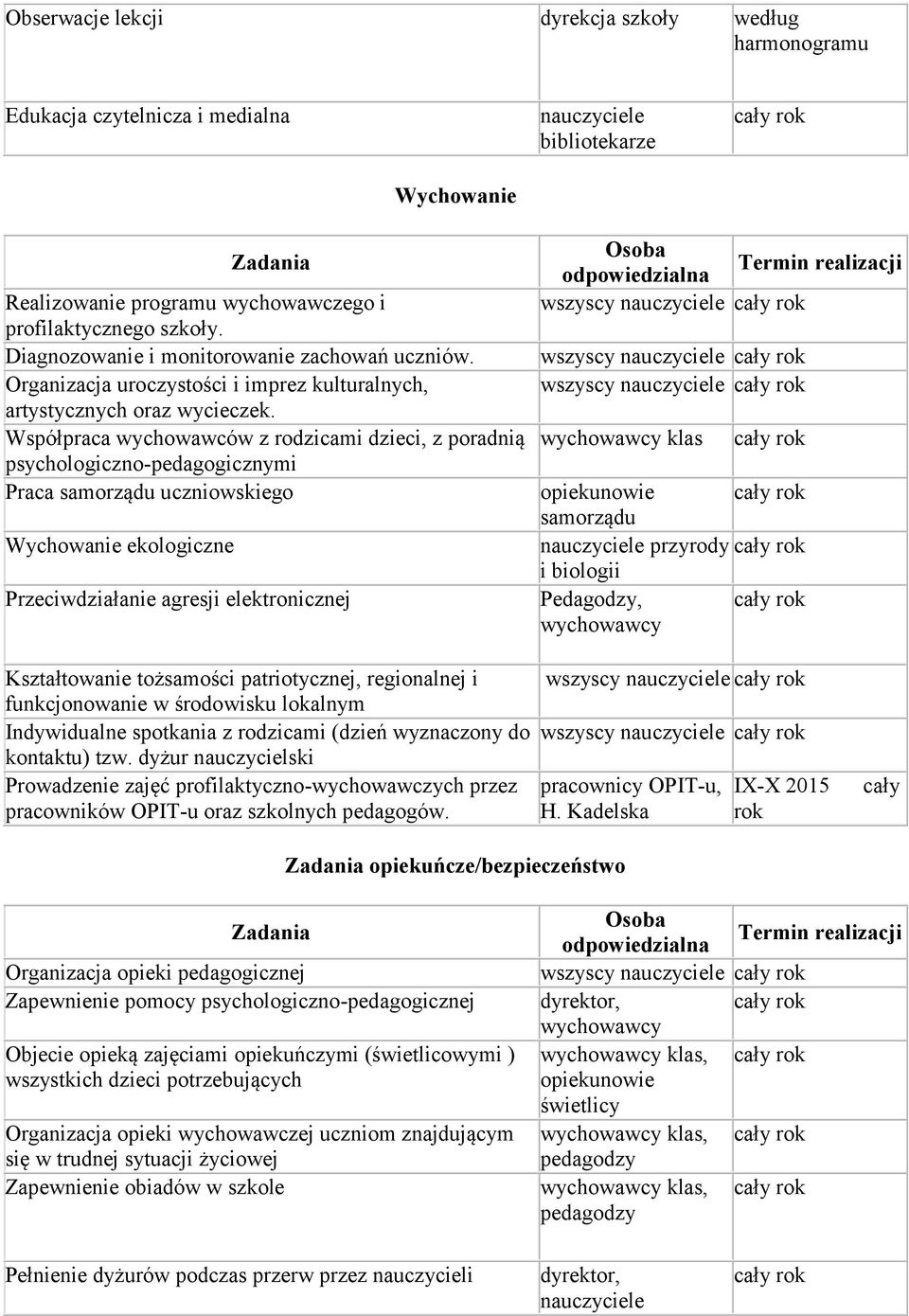 Współpraca wychowawców z rodzicami dzieci, z poradnią psychologiczno-pedagogicznymi Praca samorządu uczniowskiego Wychowanie ekologiczne Przeciwdziałanie agresji elektronicznej wszyscy wszyscy