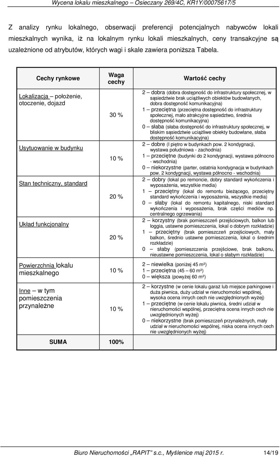 Cechy rynkowe Lokalizacja położenie, otoczenie, dojazd Usytuowanie w budynku Stan techniczny, standard Układ funkcjonalny Powierzchnia lokalu mieszkalnego Waga cechy 30 % 10 % 20 % 20 % 10 % Wartość