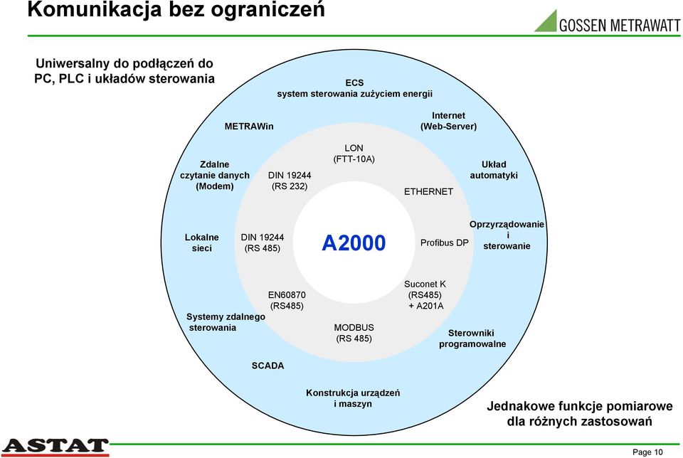 sieci DIN 19244 (RS 485) Profibus DP Oprzyrządowanie i sterowanie Systemy zdalnego sterowania SCADA EN60870 (RS485) MODBUS (RS