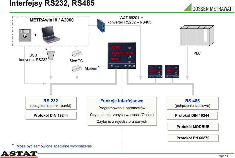 parametrów Czytanie mierzonych wartości (Online) Czytanie z rejestratora danych RS 485 (połączenie