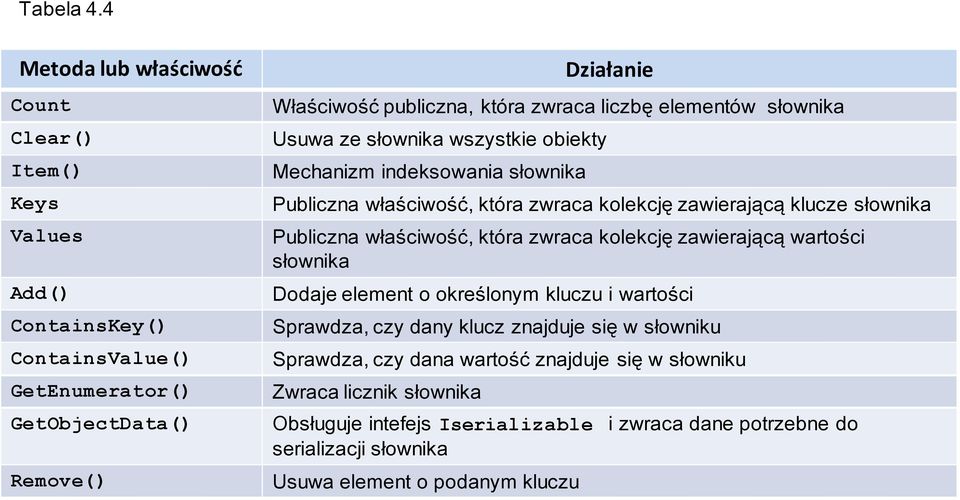 słownika Usuwa ze słownika wszystkie obiekty Mechanizm indeksowania słownika Publiczna właściwość, która zwraca kolekcję zawierającą klucze słownika Publiczna właściwość, która