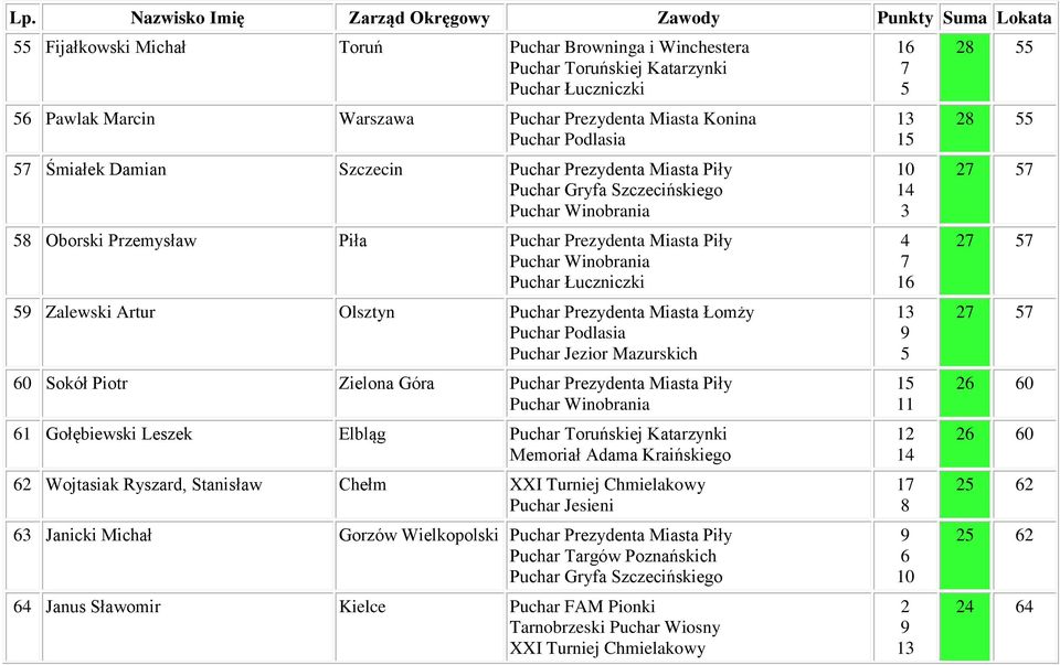 Jezior Mazurskich 0 Sokół Piotr Zielona Góra Puchar Prezydenta Miasta Piły Gołębiewski Leszek Elbląg Puchar Toruńskiej Katarzynki Wojtasiak Ryszard, Stanisław Chełm XXI Turniej