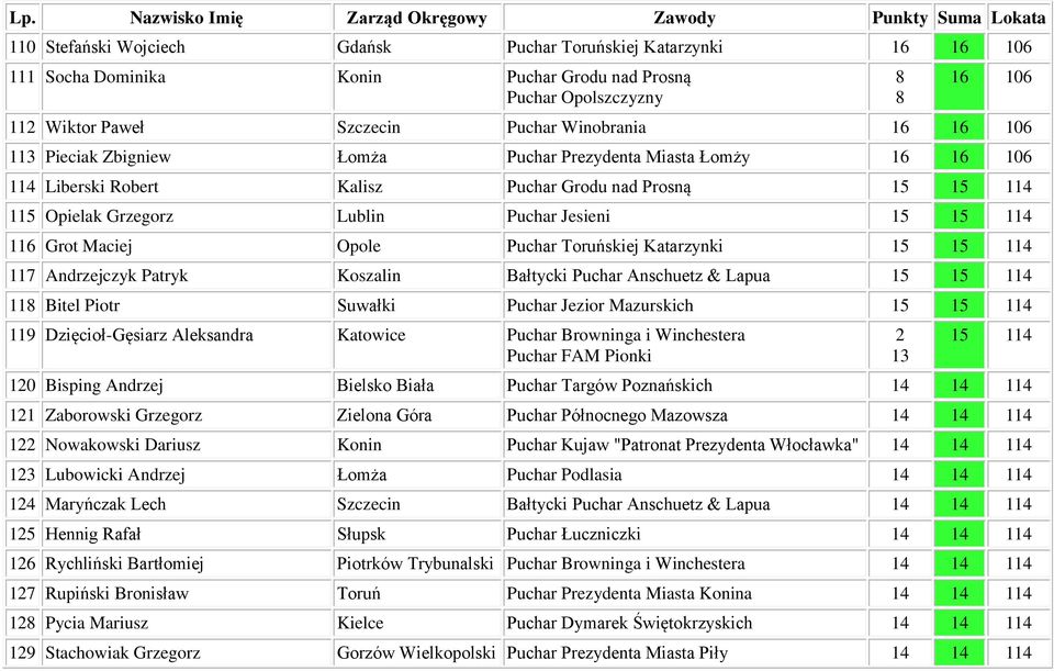 Browninga i Winchestera Puchar FAM Pionki 0 Bisping Andrzej Bielsko Biała Zaborowski Grzegorz Zielona Góra Puchar Północnego Mazowsza Nowakowski Dariusz Konin Lubowicki Andrzej Łomża Puchar Podlasia