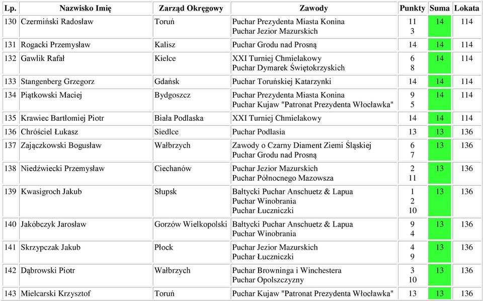 Zajączkowski Bogusław Wałbrzych Niedźwiecki Przemysław Ciechanów Puchar Jezior Mazurskich Puchar Północnego Mazowsza Kwasigroch Jakub Słupsk Bałtycki Puchar Anschuetz & Lapua 0 Jakóbczyk