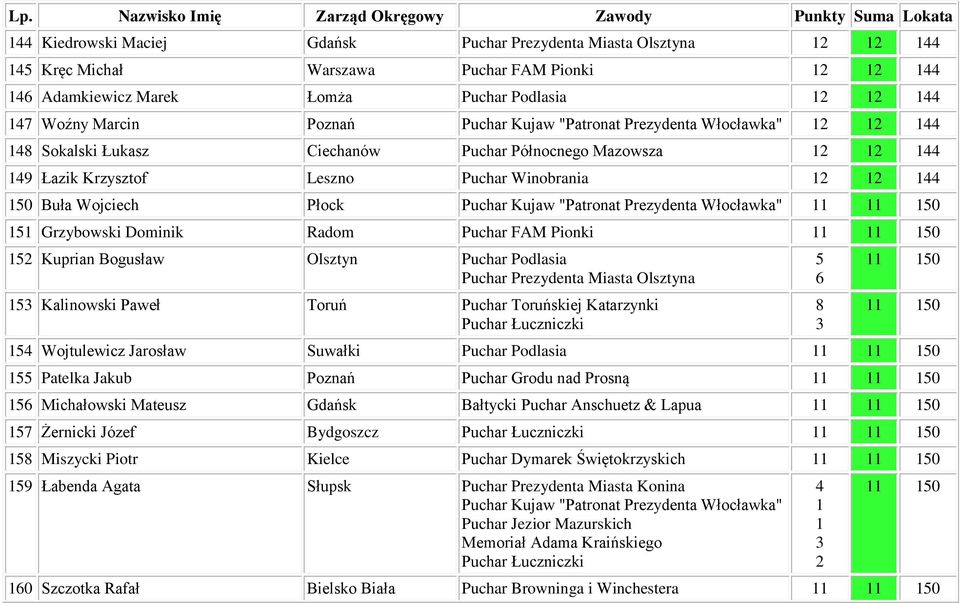 Toruńskiej Katarzynki 0 0 Wojtulewicz Jarosław Suwałki Puchar Podlasia 0 Patelka Jakub Poznań 0 Michałowski Mateusz Gdańsk Bałtycki Puchar Anschuetz & Lapua 0 Żernicki Józef