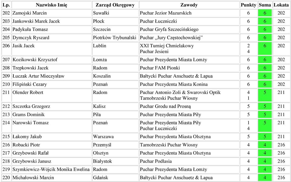 Anschuetz & Lapua 0 0 Filipiński Cezary Poznań Puchar Prezydenta Miasta Konina 0 Olender Robert Radom Puchar Antonio Zoli & Swarovski Optik Tarnobrzeski Puchar Wiosny Szczotka Grzegorz Kalisz Grams