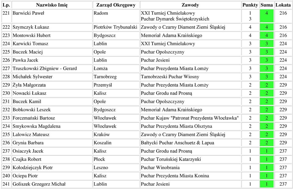 Nowacki Łukasz Kalisz Buczek Kamil Opole Bobkowski Leszek Bydgoszcz Forczmański Bartosz Włocławek Smykowska Magdalena Włocławek Lalowicz Mateusz Kraków Grynia Barbara Koszalin Bałtycki Puchar