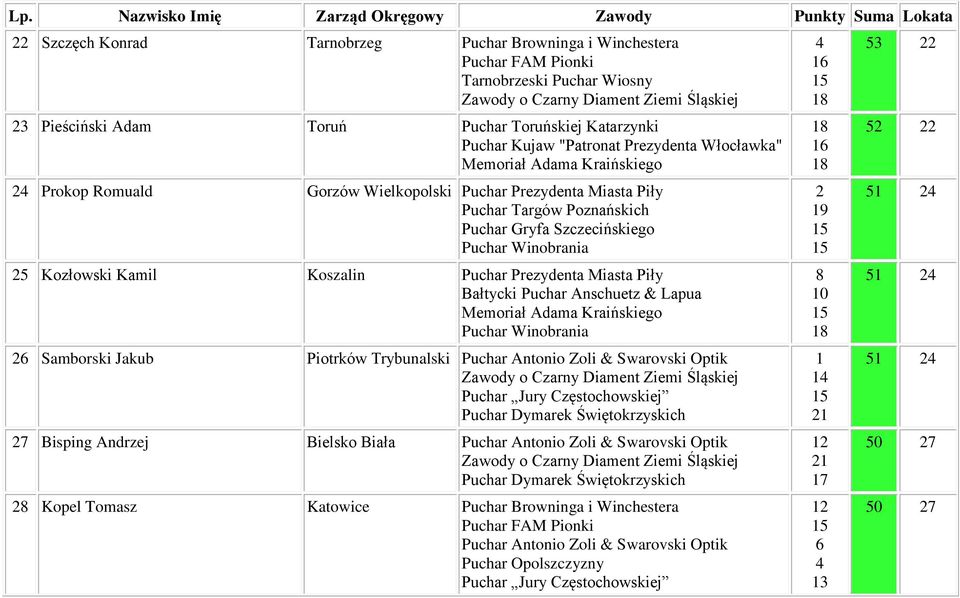 Miasta Piły Bałtycki Puchar Anschuetz & Lapua Samborski Jakub Piotrków Trybunalski Puchar Antonio Zoli & Swarovski Optik Bisping Andrzej Bielsko