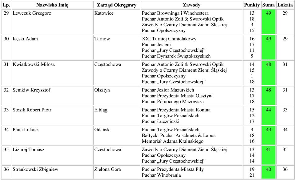 Jezior Mazurskich Puchar Północnego Mazowsza Stosik Robert Piotr Elbląg Puchar Prezydenta Miasta Konina Plata Łukasz