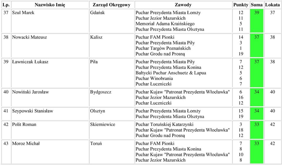 Anschuetz & Lapua 0 Nowiński Jarosław Bydgoszcz Puchar Jezior Mazurskich Szypowski Stanisław Olsztyn Puchar Prezydenta Miasta Łomży