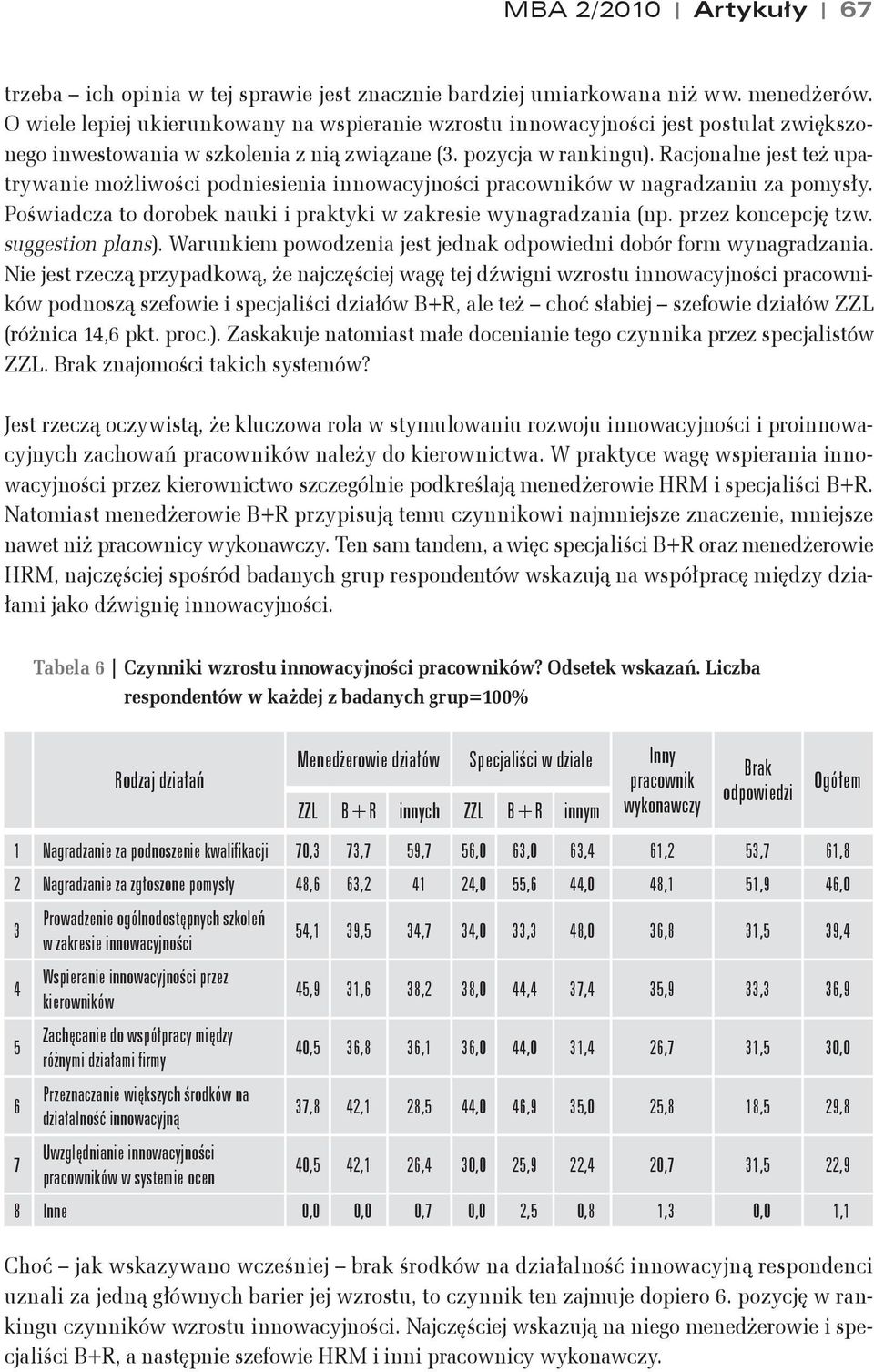 Po"wiadcza to dorobek nauki i praktyki w zakresie wynagradzania (np. przez koncepcj! tzw. suggestion plans). Warunkiem powodzenia jest jednak odpowiedni dobór form wynagradzania.