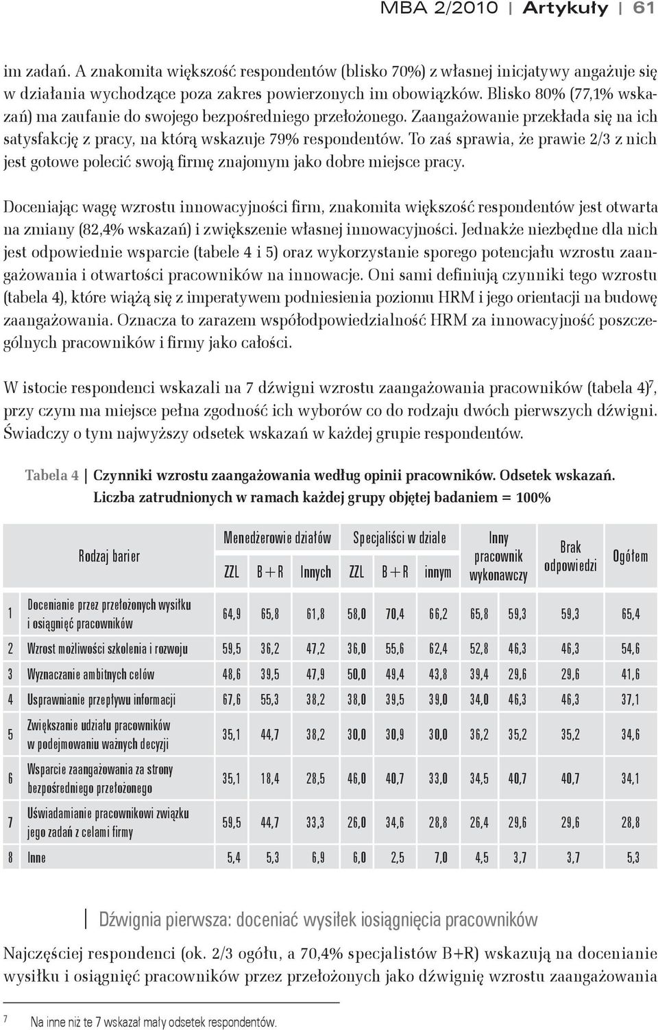 To za" sprawia, &e prawie 2/3 z nich jest gotowe poleci% swoj$ firm! znajomym jako dobre miejsce pracy. Doceniaj$c wag! wzrostu innowacyjno"ci firm, znakomita wi!