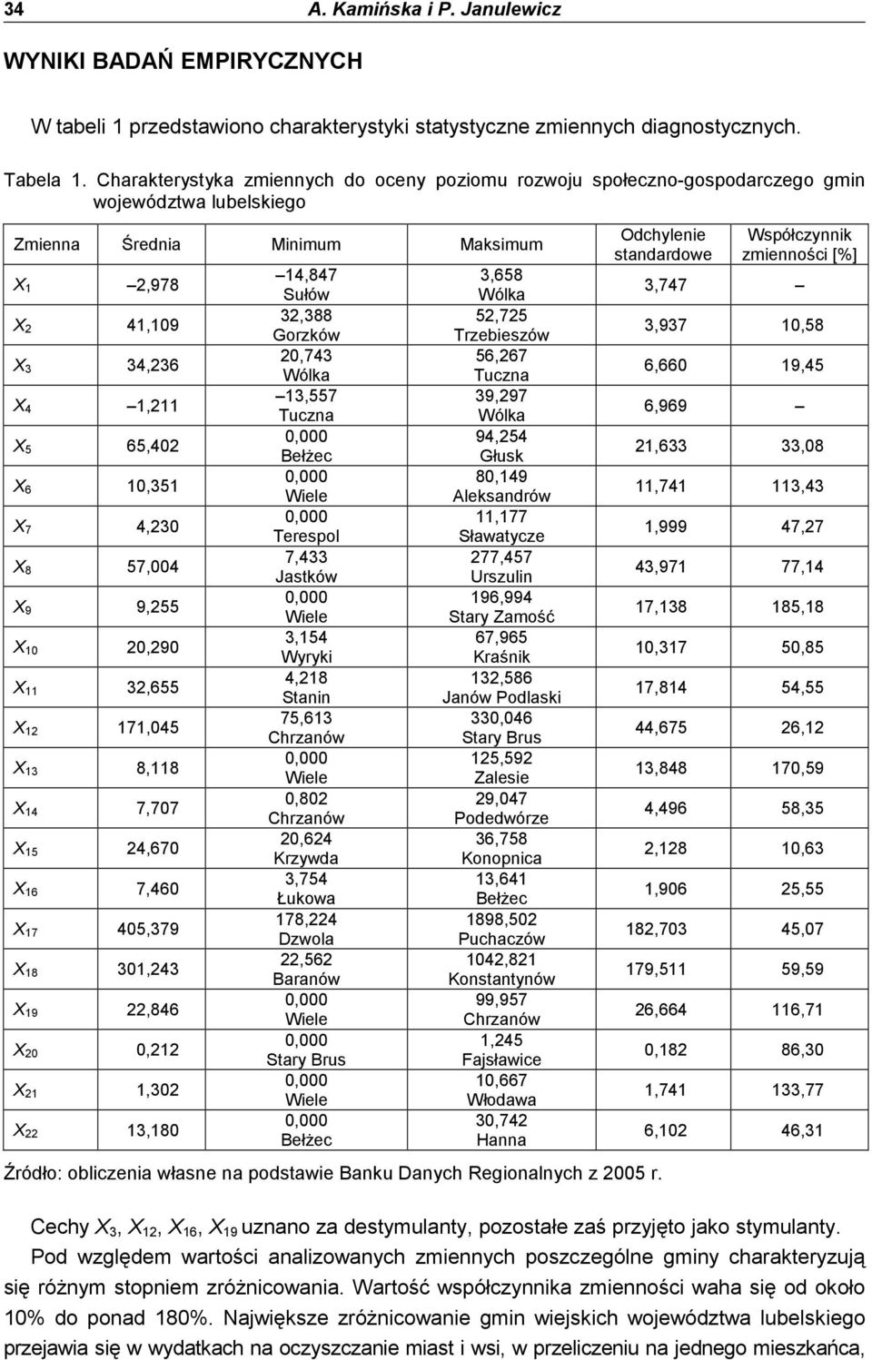 57,004 X 9 9,255 X 10 20,290 X 11 32,655 X 12 171,045 X 13 8,118 X 14 7,707 X 15 24,670 X 16 7,460 X 17 405,379 X 18 301,243 X 19 22,846 X 20 0,212 X 21 1,302 X 22 13,180 14,847 Sułów 32,388 Gorków