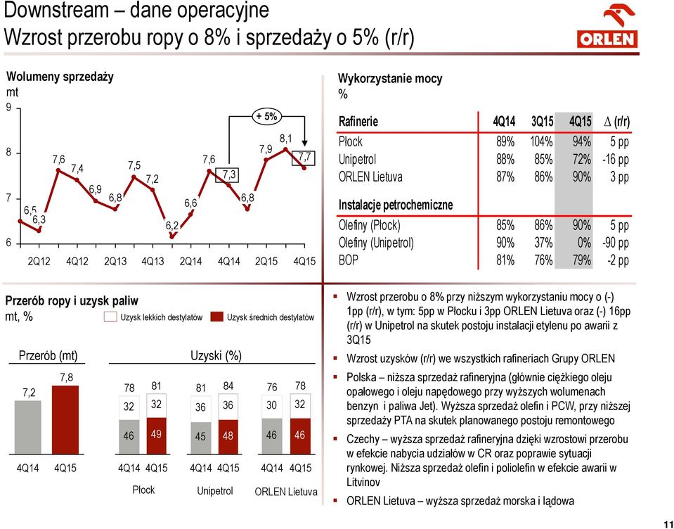 4Q14 Płock Unipetrol ORLEN Lietuva Wykorzystanie mocy % Rafinerie 4Q14 3Q15 (r/r) Płock 89% 104% 94% 5 pp Unipetrol 88% 85% 72% -16 pp ORLEN Lietuva 87% 86% 90% 3 pp Instalacje petrochemiczne Olefiny