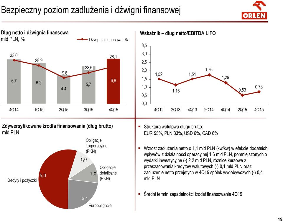 Obligacje korporacyjne (PKN) 1,0 Obligacje detaliczne (PKN) Struktura walutowa długu brutto: EUR 55%, PLN 33%, USD 6%, CAD 6% Wzrost zadłużenia netto o 1,1 mld PLN (kw/kw) w efekcie dodatnich wpływów