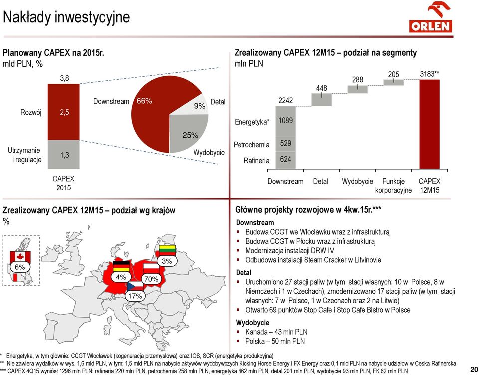 Petrochemia Rafineria 529 624 CAPEX 2015 Downstream Detal Wydobycie Funkcje korporacyjne CAPEX 12M15 Zrealizowany CAPEX 12M15 podział wg krajów % 6% 4% 17% 70% 3% Główne projekty rozwojowe w 4kw.15r.