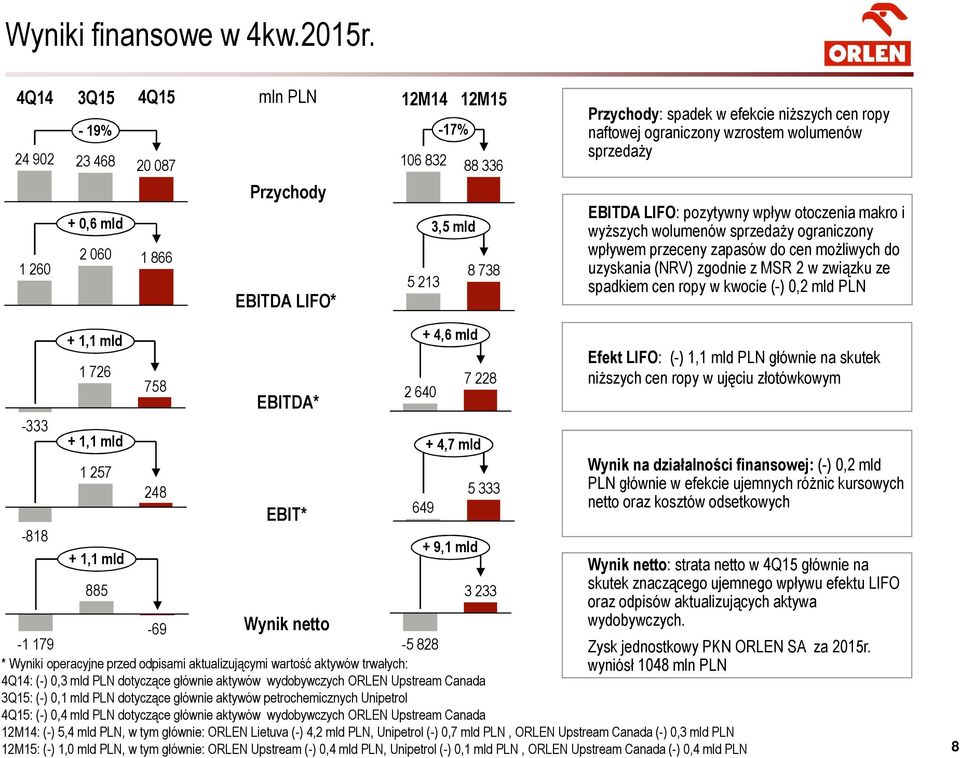 ograniczony wzrostem wolumenów sprzedaży EBITDA LIFO: pozytywny wpływ otoczenia makro i wyższych wolumenów sprzedaży ograniczony wpływem przeceny zapasów do cen możliwych do uzyskania (NRV) zgodnie z