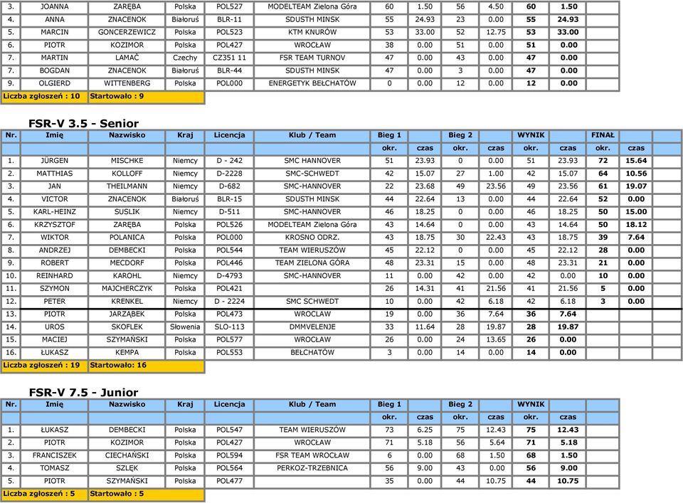 00 47 0.00 7. BOGDAN ZNACENOK Białoruś BLR-44 SDUSTH MINSK 47 0.00 3 0.00 47 0.00 9. OLGIERD WITTENBERG Polska POL000 ENERGETYK BEŁCHATÓW 0 0.00 12 0.00 12 0.00 Liczba zgłoszeń : 10 Startowało : 9 FSR-V 3.
