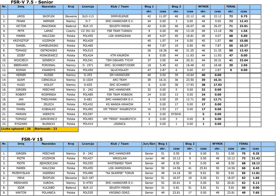 MAREK WALCZAK Polska POL455 LOK-WARSZAWA 45 4.07 45 18.81 45 4.07 68 5.00 6. KRZYSZTOF KOZIMOR Polska POL429 45 1.07 14 0.00 45 1.07 66 15.00 7. DANIEL CHMIELEWSKI Polska POL465 49 7.87 19 0.00 49 7.