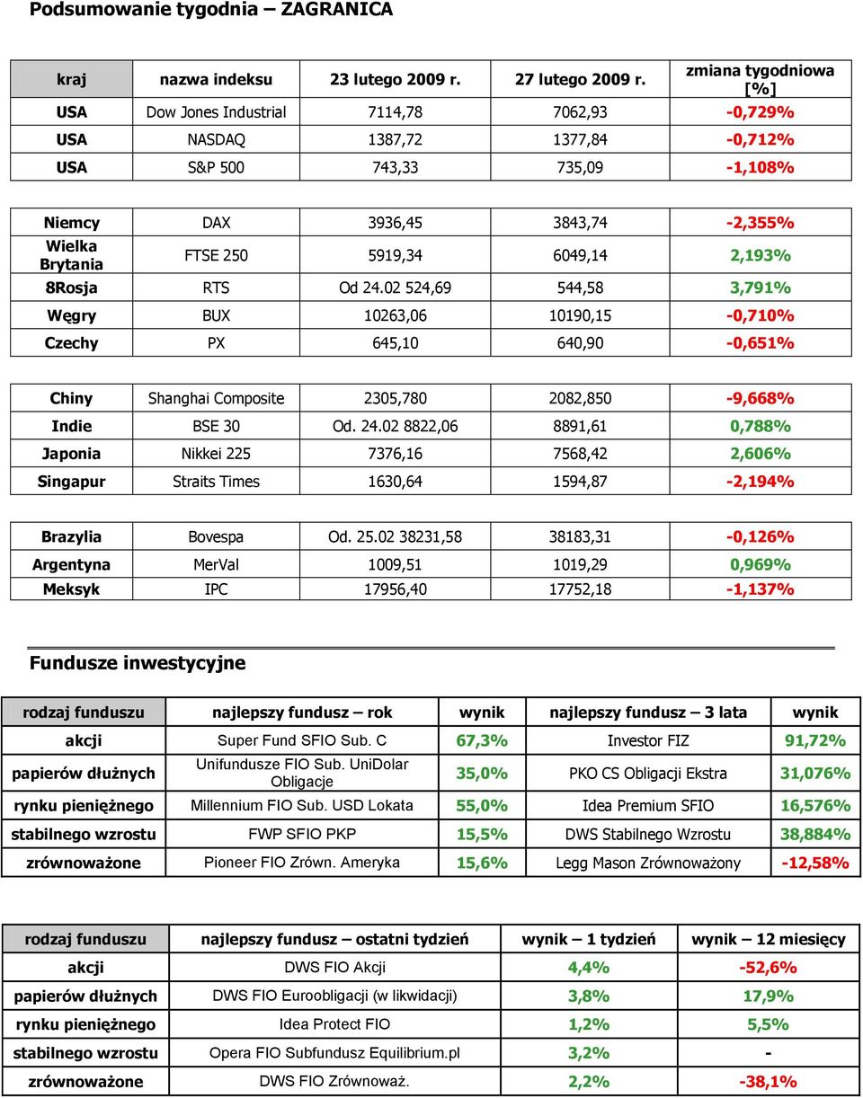 8Rosja RTS Od 24.02 524,69 544,58 3,791% Węgry BUX 10263,06 10190,15-0,710% Czechy PX 645,10 640,90-0,651% Chiny Shanghai Composite 2305,780 2082,850-9,668% Indie BSE 30 Od. 24.02 8822,06 8891,61 0,788% Japonia Nikkei 225 7376,16 7568,42 2,606% Singapur Straits Times 1630,64 1594,87-2,194% Brazylia Bovespa Od.