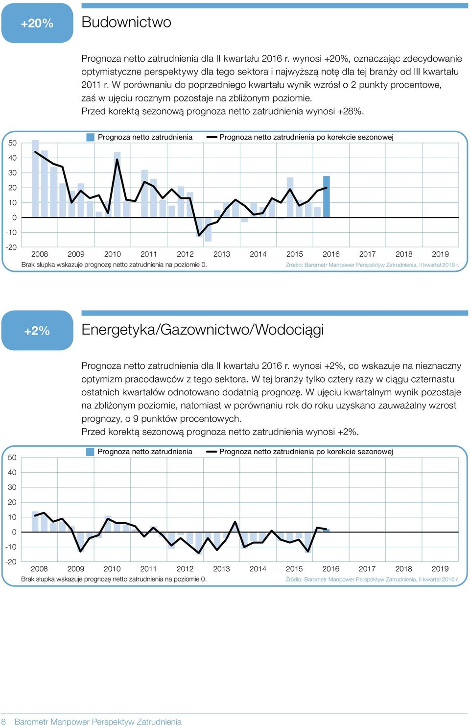 - po korekcie sezonowej - 8 9 11 12 13 14 15 16 17 18 19 Brak słupka wskazuje prognozę netto zatrudnienia na poziomie. Źródło: Barometr Manpower Perspektyw Zatrudnienia, II kwartał 16 r.