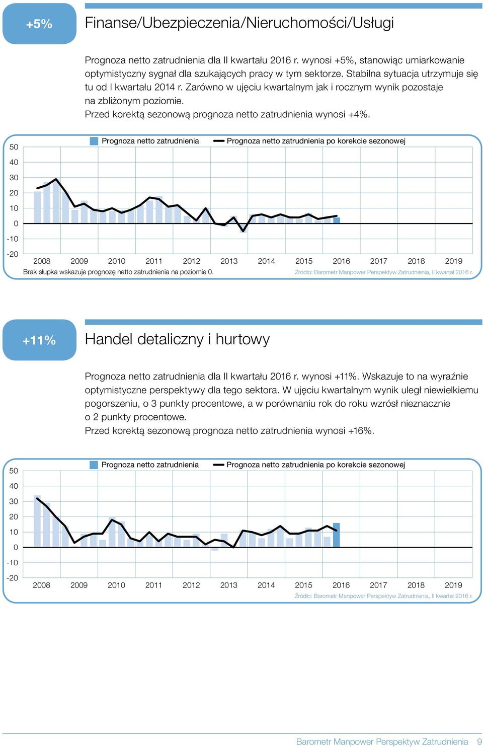 - po korekcie sezonowej - 8 9 11 12 13 14 15 16 17 18 19 Brak słupka wskazuje prognozę netto zatrudnienia na poziomie. Źródło: Barometr Manpower Perspektyw Zatrudnienia, II kwartał 16 r.