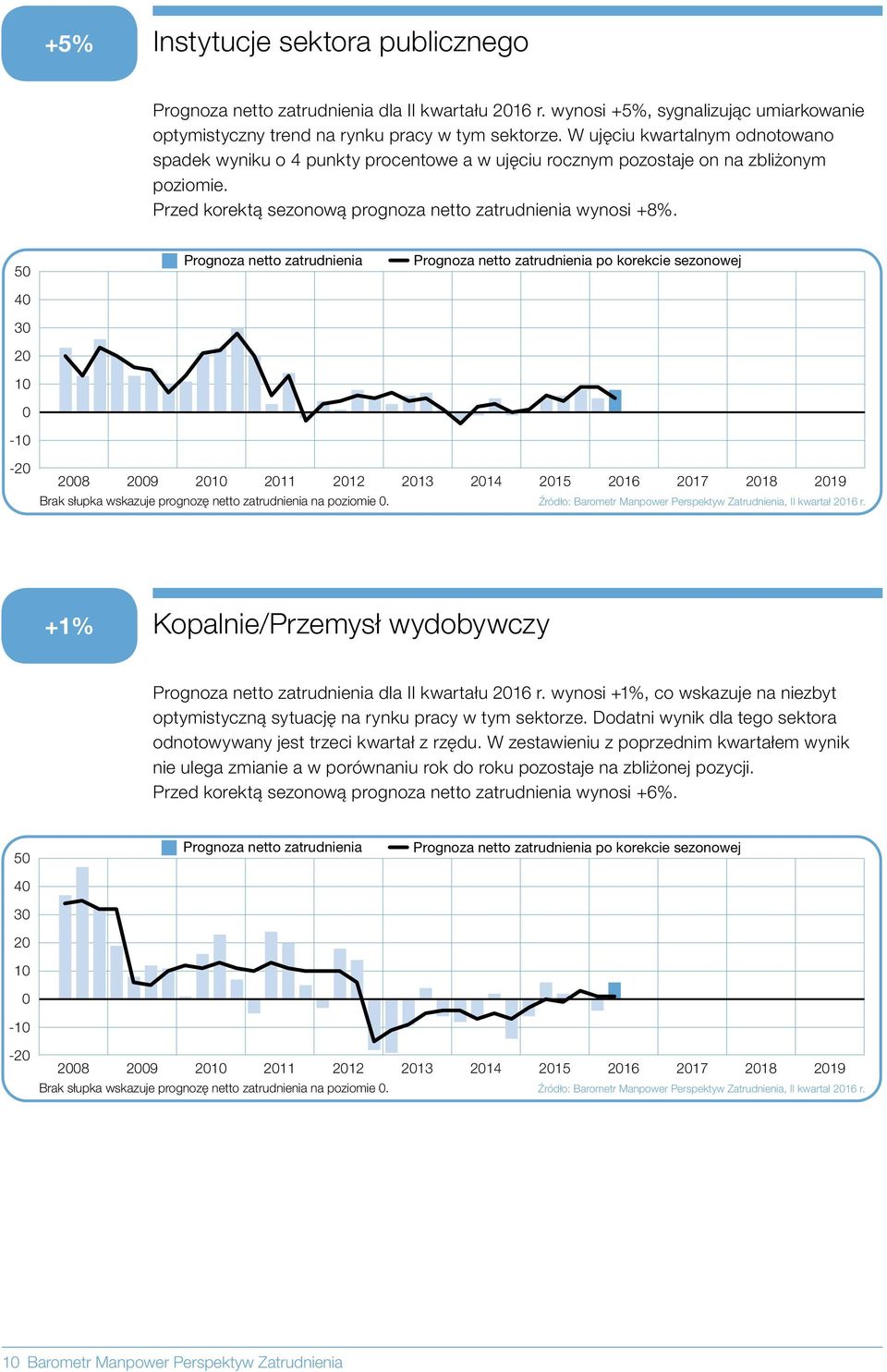 - po korekcie sezonowej - 8 9 11 12 13 14 15 16 17 18 19 Brak słupka wskazuje prognozę netto zatrudnienia na poziomie. Źródło: Barometr Manpower Perspektyw Zatrudnienia, II kwartał 16 r.