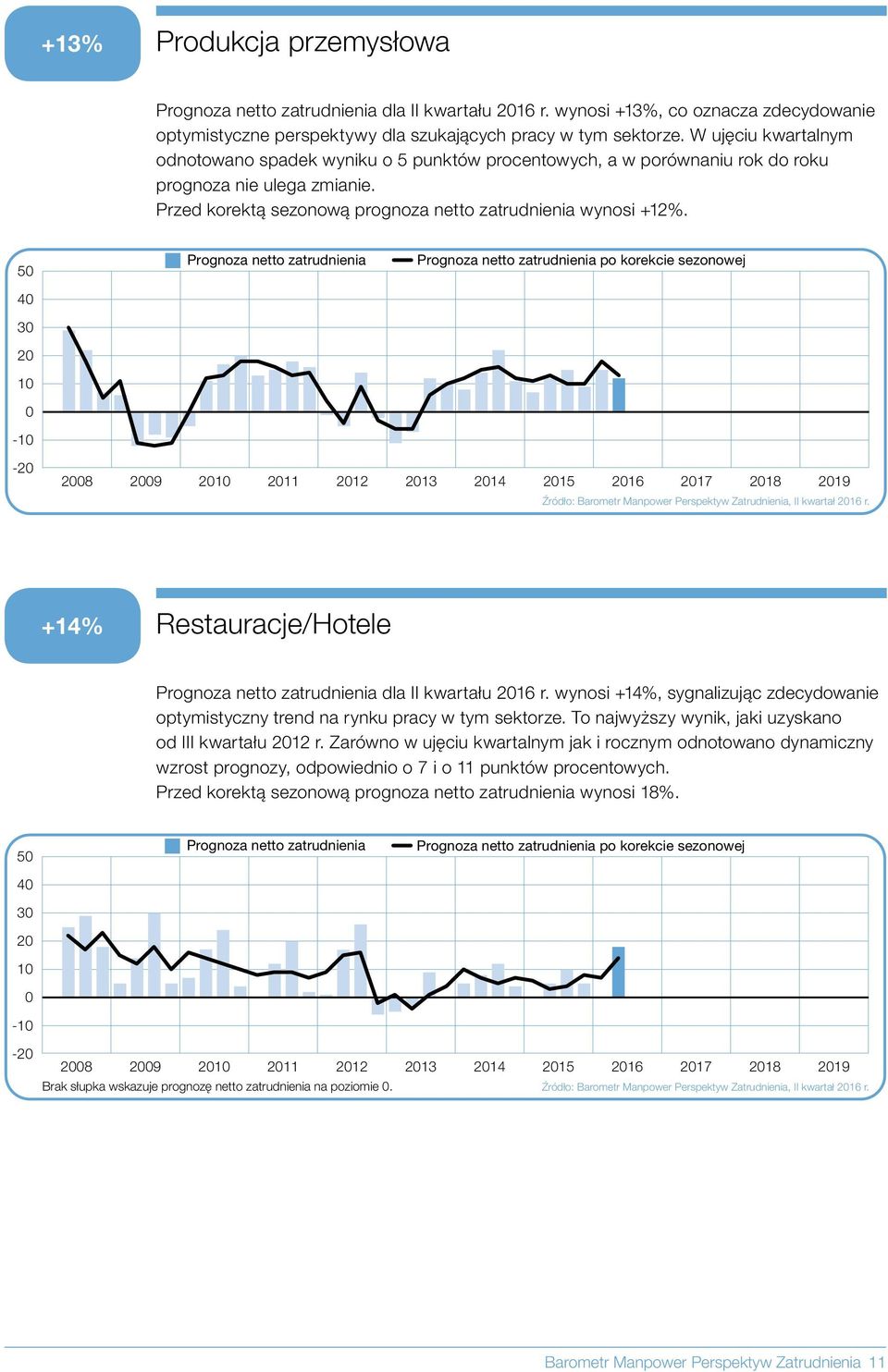 - po korekcie sezonowej - 8 9 11 12 13 14 15 16 17 18 19 Źródło: Barometr Manpower Perspektyw Zatrudnienia, II kwartał 16 r. +14% Restauracje/Hotele dla II kwartału 16 r.