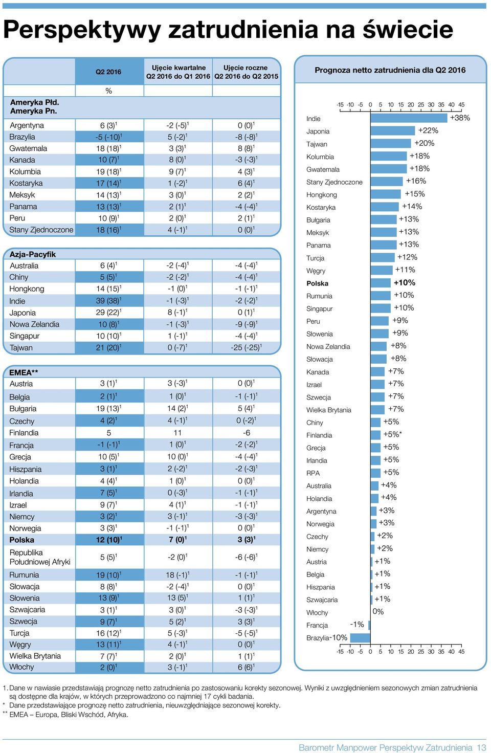 Holandia Argentyna Norwegia Czechy Niemcy Austria Belgia Hiszpania Szwajcaria Włochy Francja Brazylia +% 1. Dane w nawiasie przedstawiają prognozę netto zatrudnienia po zastosowaniu korekty sezonowej.