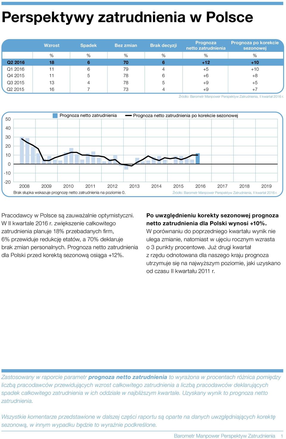 - po korekcie sezonowej - 8 9 11 12 13 14 15 16 17 18 19 Brak słupka wskazuje prognozę netto zatrudnienia na poziomie. Źródło: Barometr Manpower Perspektyw Zatrudnienia, II kwartał 16 r.
