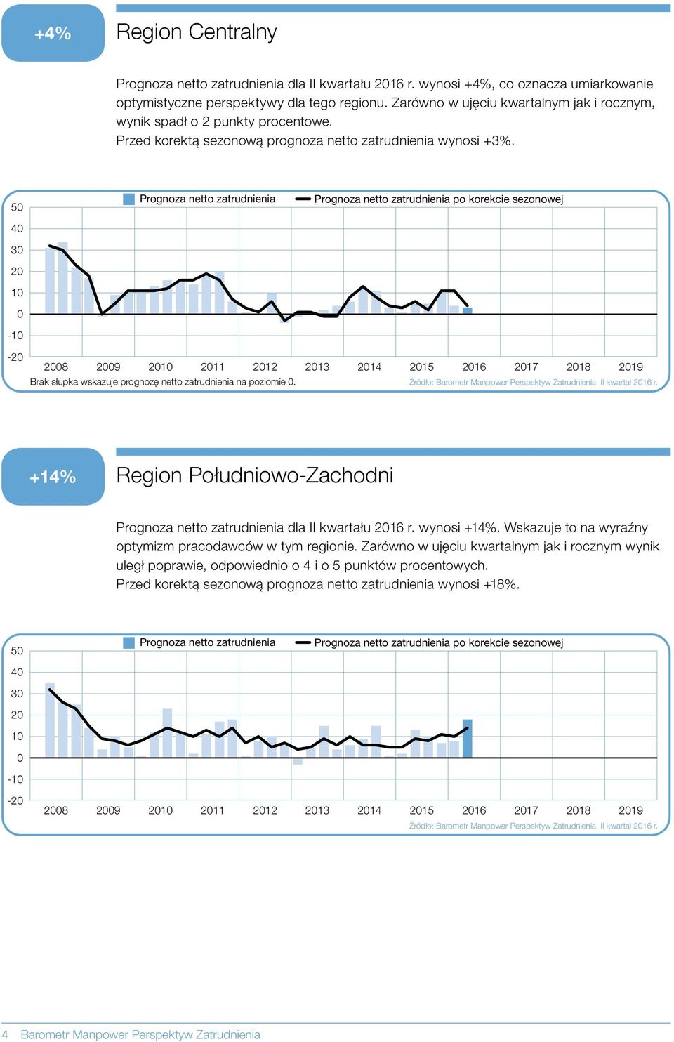 Źródło: Barometr Manpower Perspektyw Zatrudnienia, II kwartał 16 r. +14% Region Południowo-Zachodni dla II kwartału 16 r. wynosi +14%. Wskazuje to na wyraźny optymizm pracodawców w tym regionie.