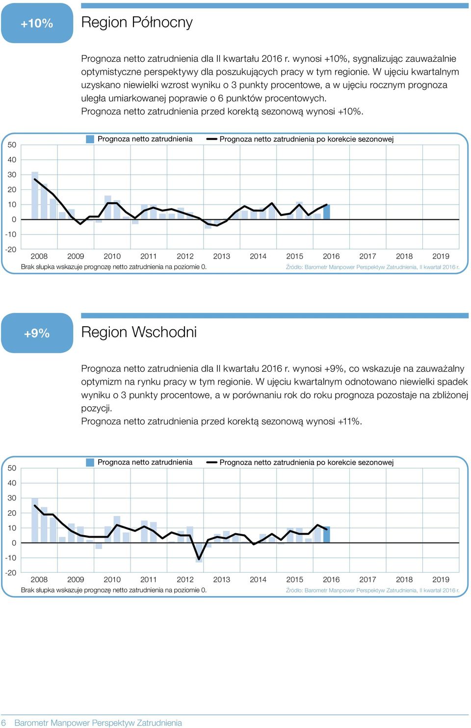 - po korekcie sezonowej - 8 9 11 12 13 14 15 16 17 18 19 Brak słupka wskazuje prognozę netto zatrudnienia na poziomie. Źródło: Barometr Manpower Perspektyw Zatrudnienia, II kwartał 16 r.