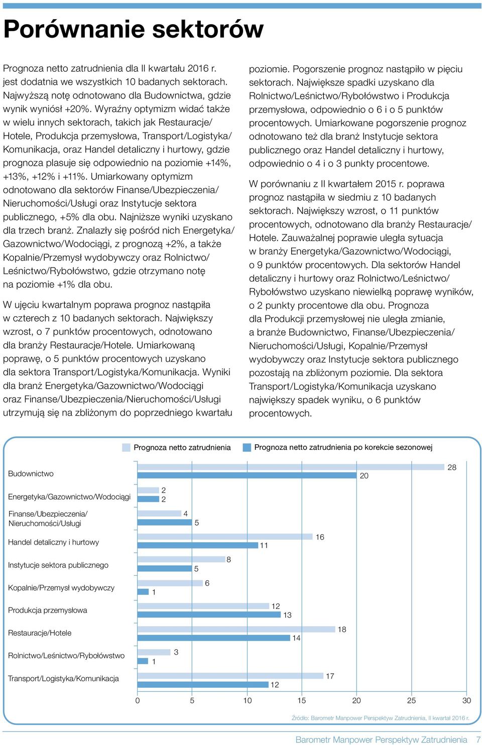 plasuje się odpowiednio na poziomie +14%, +13%, +12% i +11%. Umiarkowany optymizm odnotowano dla sektorów Finanse/Ubezpieczenia/ Nieruchomości/Usługi oraz Instytucje sektora publicznego, +5% dla obu.