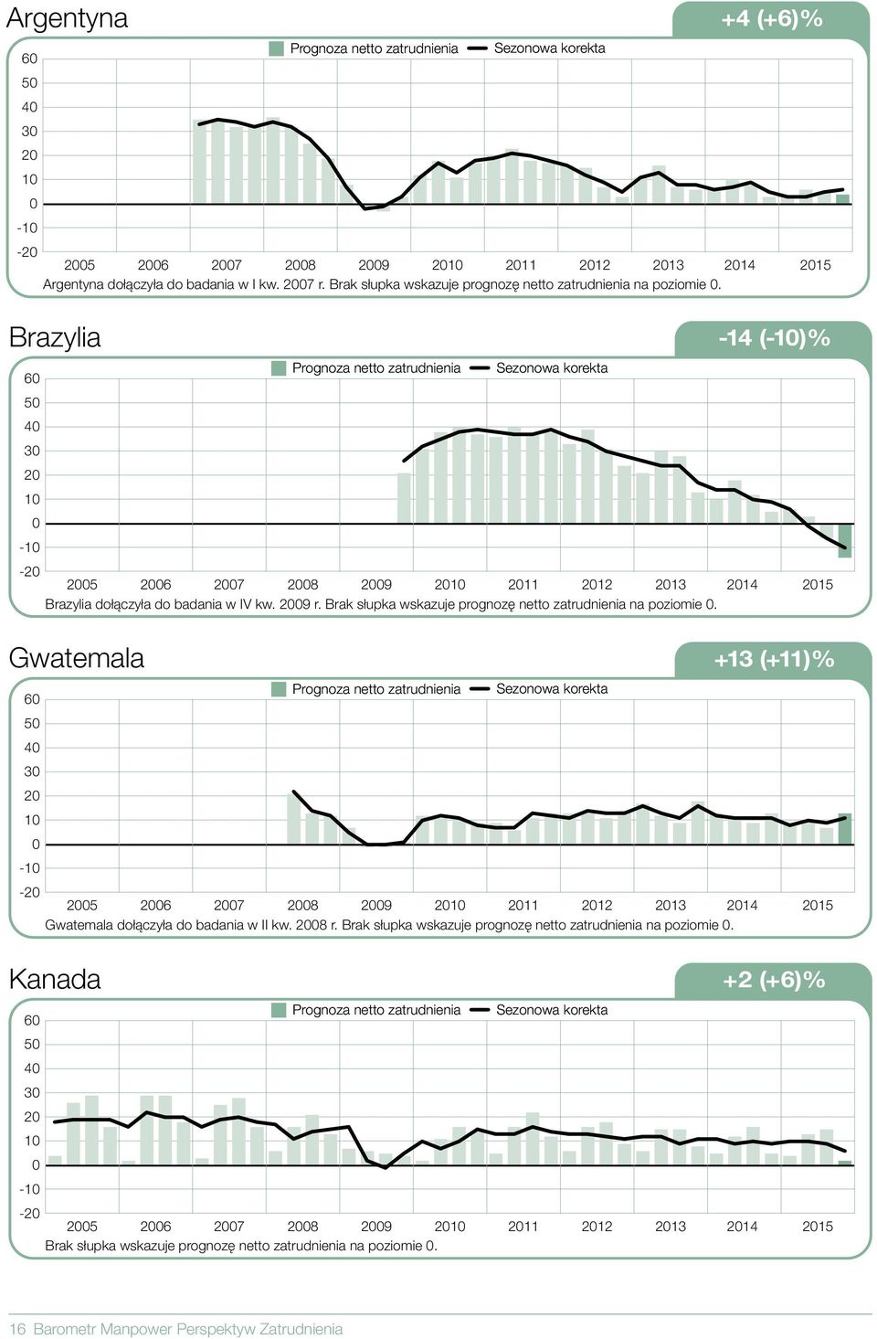 28 r. Brak słupka wskazuje prognozę netto zatrudnienia na poziomie. Kanada +2 (+6)% 6 5 4 3 2 - -2 25 26 27 28 29 2 211 212 213 214 215 Argentyna dołączyła do badania w I kw.