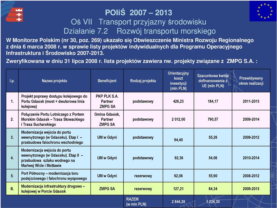 Zweryfikowana w dniu 31 lipca 2008 r. lista projektów zawiera nw. projekty związane z ZMPG S.A. : l.p. Nazwa projektu Beneficjent Rodzaj projektu Orientacyjny koszt inwestycji (mln PLN) Szacunkowa kwota dofinansowania z UE (mln PLN) Przewidywany okres realizacji 1.