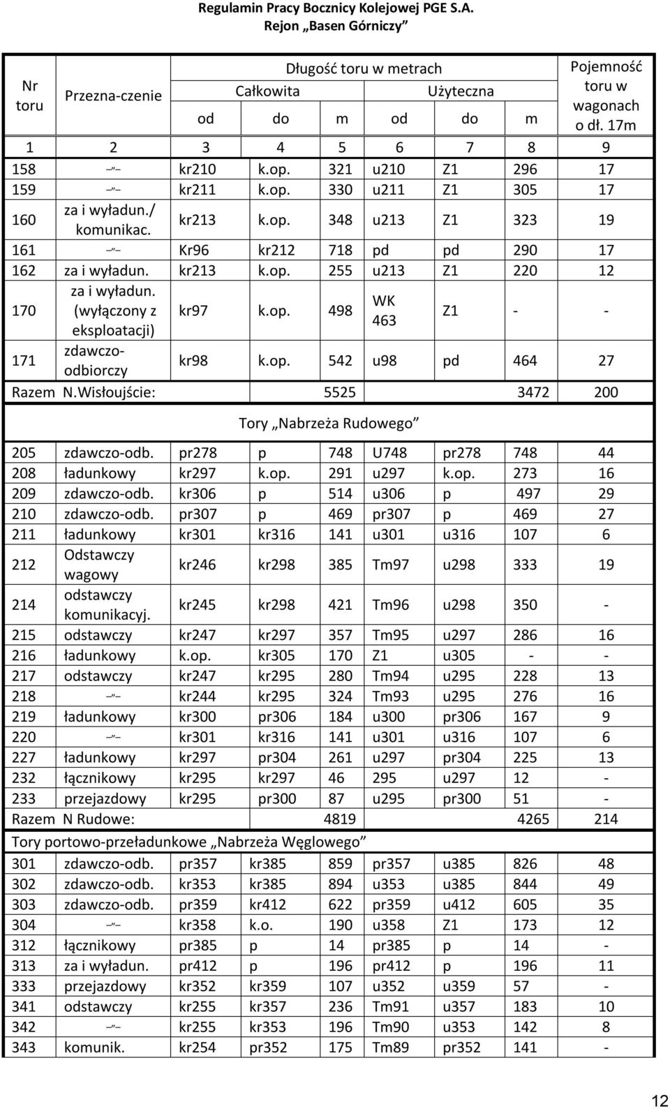 WK (wyłączony z kr97 k.op. 498 463 eksploatacji) Z1 - - 171 zdawczoodbiorczy kr98 k.op. 542 u98 pd 464 27 Razem N.Wisłoujście: 5525 3472 200 Tory Nabrzeża Rudowego 205 zdawczo-odb.