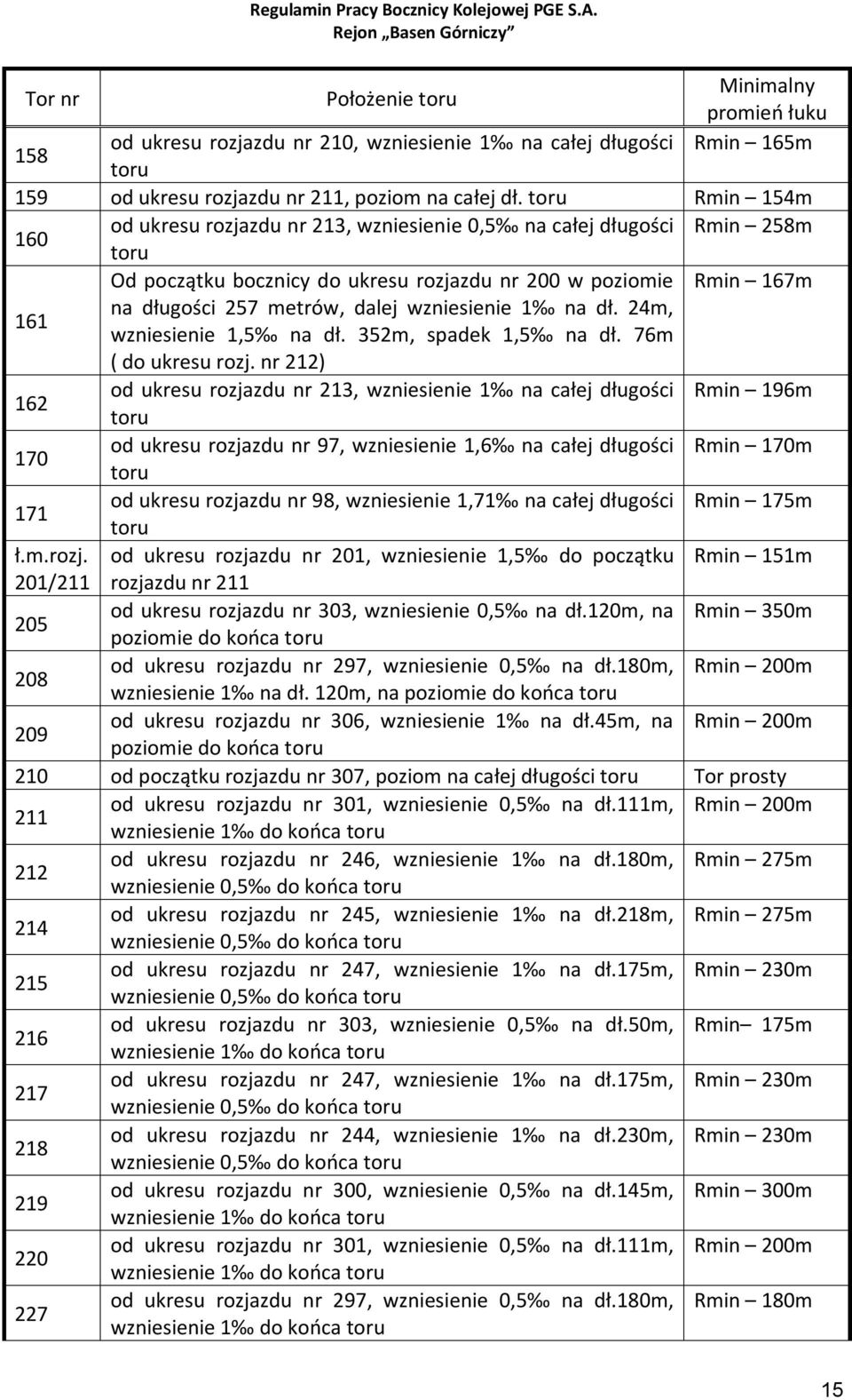 wzniesienie 1 na dł. 24m, wzniesienie 1,5 na dł. 352m, spadek 1,5 na dł. 76m ( do ukresu rozj.