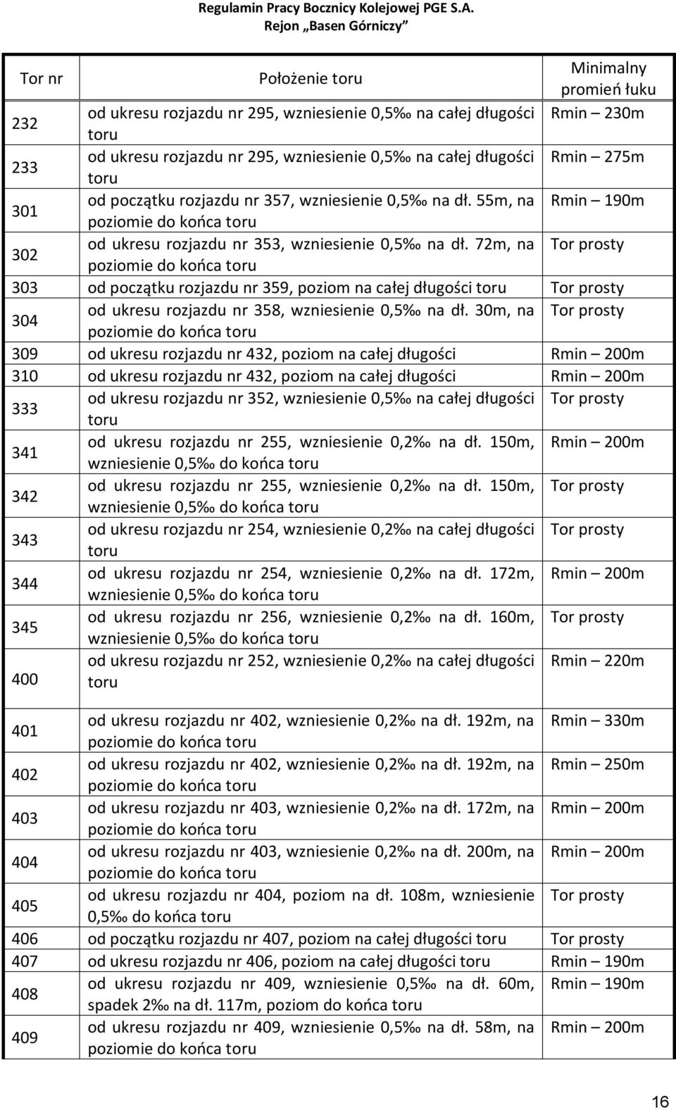 72m, na Tor prosty poziomie do końca toru 303 od początku rozjazdu nr 359, poziom na całej długości toru Tor prosty 304 od ukresu rozjazdu nr 358, wzniesienie 0,5 na dł.