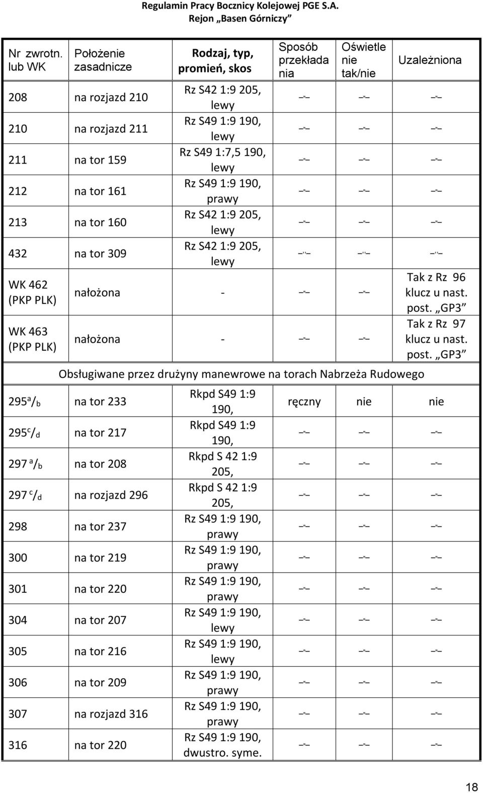 S.A. Rodzaj, typ, promień, skos Rz S42 1:9 205, lewy Rz S49 1:9 190, lewy Rz S49 1:7,5 190, lewy Rz S49 1:9 190, prawy Rz S42 1:9 205, lewy Rz S42 1:9 205, lewy Sposób przekłada nia Oświetle nie