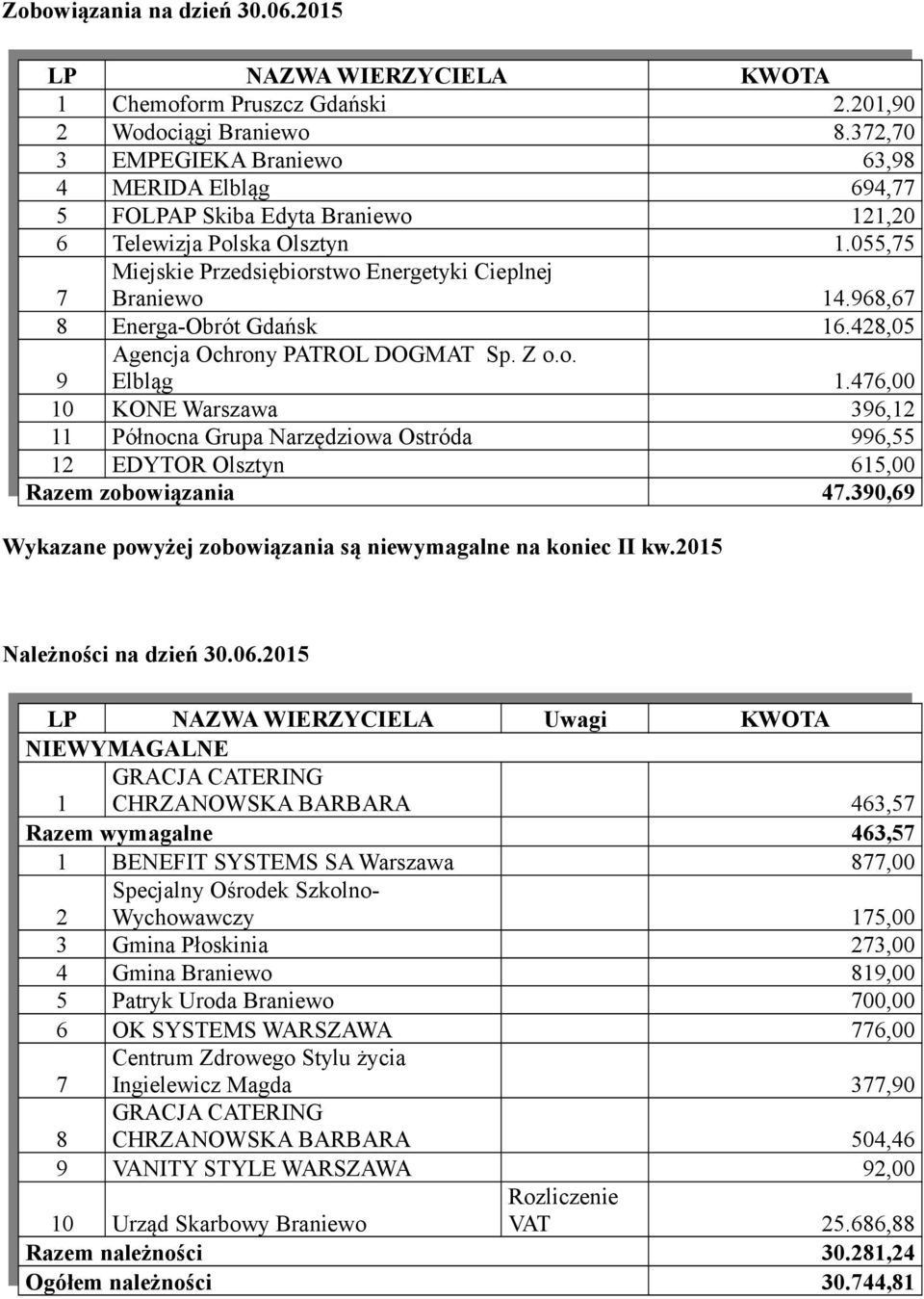 968,67 8 Energa-Obrót Gdańsk 16.428,05 Agencja Ochrony PATROL DOGMAT Sp. Z o.o. 9 Elbląg 1.