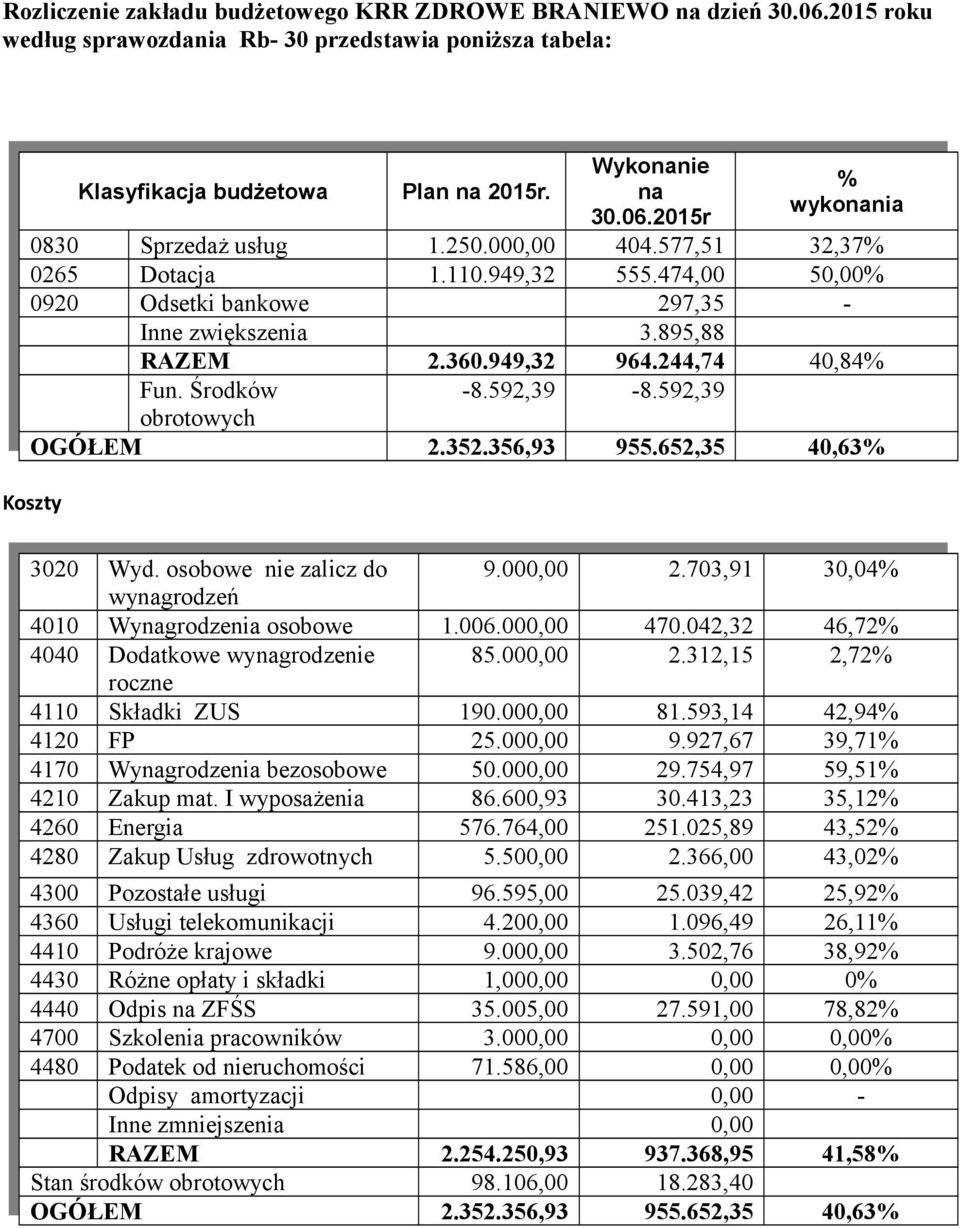 592,39 obrotowych OGÓŁEM 2.352.356,93 955.652,35 40,63% Koszty 3020 Wyd. osobowe nie zalicz do 9.000,00 2.703,91 30,04% wynagrodzeń 4010 Wynagrodzenia osobowe 1.006.000,00 470.