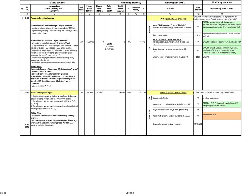 Odcinek węzeł "Modlnica" - węzeł "Zesławice": - prowadzenie konsultacji społecznych (przez UMWM), - przeprowadzenie proc. przetargowej na opracowanie koncepcji i materiałów do dec. o ŚU oraz dec.