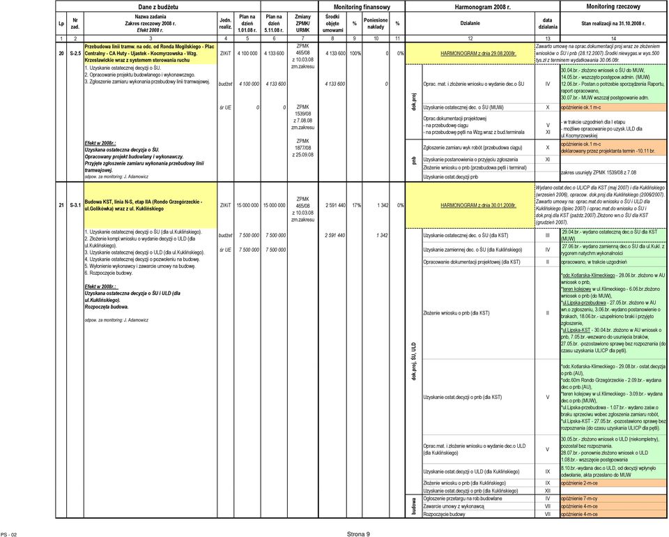 Uzyskana ostateczna decyzja o ŚU. Opracowany projekt budowlany i wykonawczy. Przyjęte zgłoszenie zamiaru wykonania przebudowy linii tramwajowej. z 10.03.08 zm.