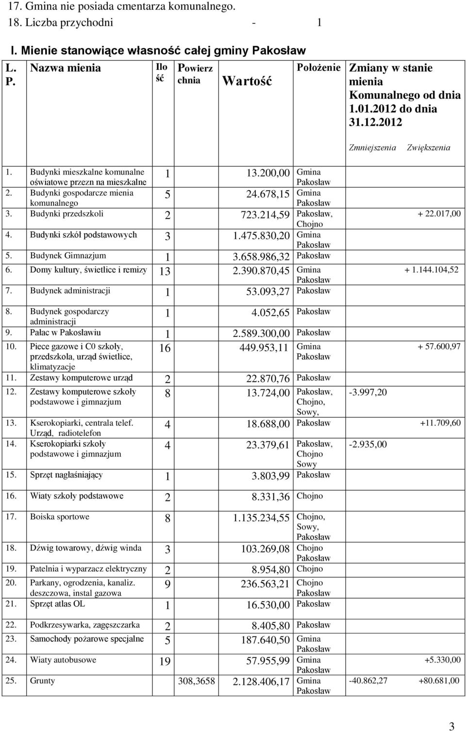 Budynki mieszkalne komunalne oświatowe przezn na mieszkalne 2. Budynki gospodarcze mienia komunalnego 1 13.200,00 Gmina 5 24.678,15 Gmina 3. Budynki przedszkoli 2 723.214,59, Chojno 4.